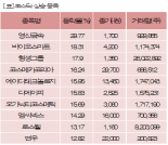 [fnRASSI]장마감, 코스닥 상승 종목(영신금속 29.77%↑)