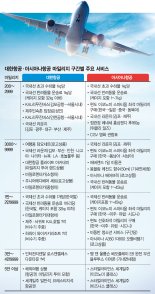항공사 마일리지 사용 꿀팁… 마트 할인·세계일주 즐긴다
