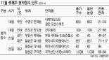 [금주의 분양일정] '청약 규제 前 막차' 2779가구 공급