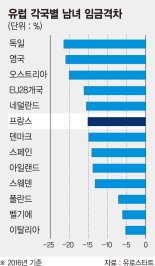 남녀 임금차별 기업에 벌금.. 프랑스의 과감한 평등정책