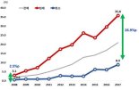 지난해 심장정지환자 생존율, 2006년 4배 증가...일반인 심폐소생술 21% 달해