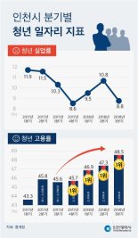 인천시 청년고용률 4분기 연속  특·광역시중 1위