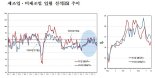 11월 경제 심리지수, 2년 4개월 만에 최저...기업 체감경기 소폭 개선(종합)