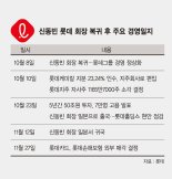 [신동빈의 ‘뉴 롯데’] 롯데 금융계열사 전격매각… 신동빈 지주사 전환 ‘쾌속경영’