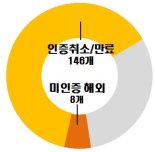 온라인판매 주방용 오물분쇄기 62%가 불법제품