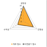 [fnRASSI]에스피지, 5.17% 오르며 거래량 증가