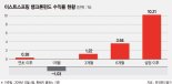 [이런 펀드 어때요?]  이스트스프링운용 이스트스프링뱅크론펀드,금리 인상땐 더 높은 이자 지급