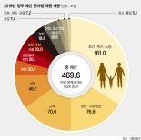 [내년 예산 469조6000억 확정] 野 반발로 일자리 예산 줄고 '지역구 챙기기' SOC는 늘어