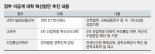 [4차 산업혁명, 인재육성이 먼저다<4>] 연구중심 이공계대학 교육혁신 '융합형 인재' 성장 이끈다