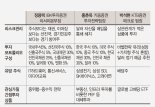 [내년 증시 투자전략] "글로벌 경기둔화 전망 우세… 1분기까지 리스크 관리 주력"