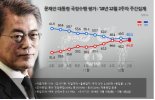 리얼미터, 文 지지율 48.5%로 하락..민주당도 37%로 최저치 기록