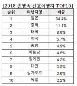 ‘혼자라도 괜찮아’ 혼행족 선호여행지는?