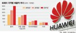 그래도 잘 나가는 화웨이… 개도국서 매출 손실 메운다