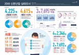 2017년 신문산업 매출 3조 7695억원‥전년比 3.2%↑