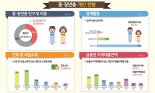 韓 10명 중 4명은 40~64세 중장년층…작년 취직자 60% 이상 월급 2백만원도 못받아