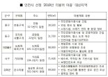 인천시, ‘2019 더불어 마을’ 5곳 선정