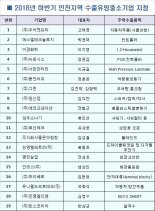 인천 지역 수출유망중소기업 19개 업체 지정