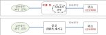 [정부 리츠 개편안③]특정금전신탁·펀드, 공모의무‧동일인 주식한도 예외 인정