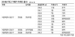 올해 최고가 아파트는 용산 한남더힐… 서울 평균가격의 '10배'