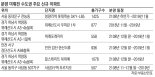 [9·13 대책 이후 분양시장] 분양가 상한제·청약제도 변경.. 주요단지 분양 내년으로 연기