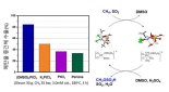 메탄 산화 촉매, 20년만에 최고 수율 갱신