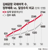 김해공항 '포화'… 신공항 건설 빨라지나