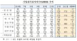 무역분쟁 우려에 기업체감경기지수 다시 하락세