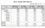 [fn마켓워치] 국민연금, 운용수익률 10월말 –0.57%…글로벌 증시 약세 직격탄