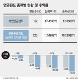 연금펀드 올해 수익률 참담