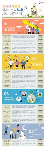 특허청, 새해 달라지는 제도·지원 시책 발표