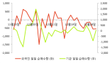 [fnRASSI]동일방직, 당일 거래량 증가하며 3거래일 하락세 지속