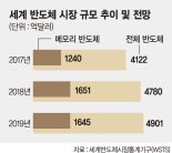 비메모리도 삼성전자… 전장용 반도체·파운드리서 성과