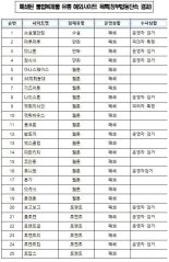 최대 규모 불법 만화공유 사이트 ‘마루마루’ 폐쇄