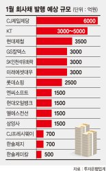 이달에만 3兆… 회사채 큰 장 열린다