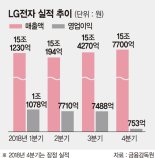 LG전자 영업익 79% ↓..스마트폰 만성적자 여파