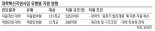 대학역량평가 '자율개선대학'에 3년간 총 8170억 지원