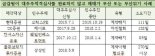 사무금융노조 "금감원 대주주변경 승인심사 관행 개선 필요"