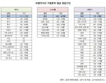 프랜차이즈 본부 평균 7년2개월 '생존'...외식업 수명 가장 짧아