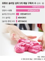 유튜브 슬라임 구독자 117만명.. ‘케미컬 포비아’ 논란 확산