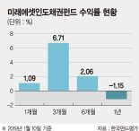 [이런 펀드 어때요?] 미래에셋 인도채권펀드, 인도 고금리 초우량 채권 투자… 장기간 복리효과 노려