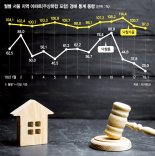[부동산 선행지표 법원경매] "집값 더 떨어질것" 입찰 미뤄… 낙찰률은 1년새 절반 뚝