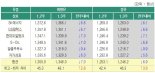 [fn선임기자의 경제노트]주유소 휘발유·경유 가격 11주 연속 하락... 올해도 기름값 약세