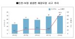 서해안 해양사고 오염물질 유출량 5배 증가