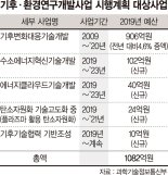 "삼한사미 해법 찾아라" 올해 기후·환경R&D 1082억 투자