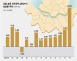 [공시가發 세금폭탄 현실로] 100명 중 2명 稅부담 급증… 장기거주·고령자는 감면 혜택