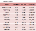 [fnRASSI]장마감, 거래소 상승 종목(골든브릿지증권 15.74%↑)