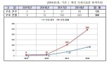 긴급구조기능 탑재 앱 해로드 인명구조 역할 '톡톡'