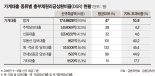 "급증하는 부동산·임대업 개인사업자대출 예의주시"