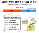 성인 55% “이번 설에 귀향 안 한다”.. 왜?