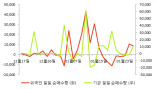 [fnRASSI]유수홀딩스(000700), 52주 신고가 경신...3.49% ↑